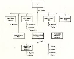 Digibarn Documents Early Macintosh Division Org Chart
