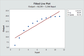 Curve Fitting Using Linear And