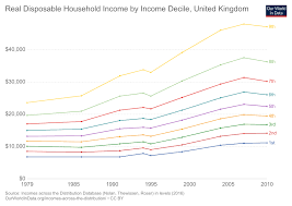 Incomes Across The Distribution Our World In Data