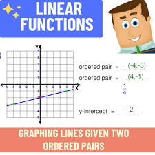 Linear Equations Graphing Lines Given