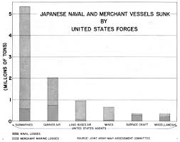 Japanese Naval And Merchant Shipping Losses Wwii