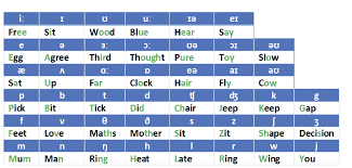 What Is The Phonemic Chart English For Academic Study