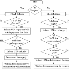 Flow Chart Of The Usem Recharging System For Prepaid And