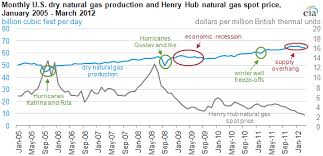 U S Dry Natural Gas Production Growth Levels Off Following