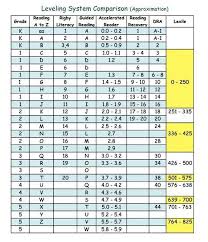 Reading Level Comparison Reading Level Chart Guided
