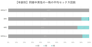 日本人カップルのセックスの平均的な回数や頻度は？男女740名調査 - 株式会社アルファメイルのプレスリリース