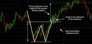 Trading Chart Patterns Trading Guides Cmc Markets