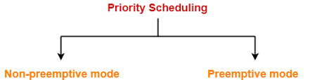 Priority Scheduling Cpu Scheduling Examples Gate Vidyalay