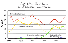 What Is Antibiotic Resistance Article Khan Academy
