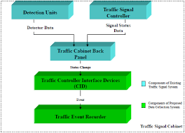 Evaluation of Signalized Intersection Safety Using Centracs System