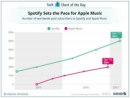 Spotify Vs Apple Music Subscribers Chart Business Insider