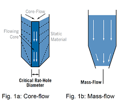 What Is Powder Flow Analysis