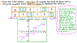 table of values for a linear relation