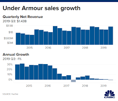 Under Armour Uaa Earnings Q3 2019 Beat But Stock Sinks