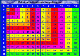 Multiplication Chart To 12 Twelve Times Table Chart Free To