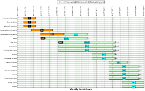 gantt chart charting bar planning