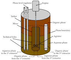 solvent extraction of iron iii