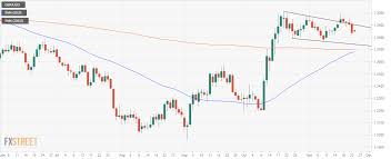 Gbp Usd Technical Charts Failed Breakout Vs Impending