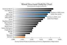 What Species Of Solid Hardwood Floor Handles Humidity Best