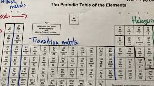periodic table and calculations