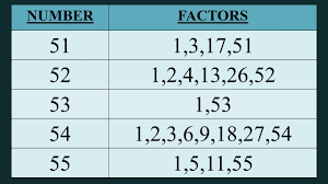factors of all numbers upto 100