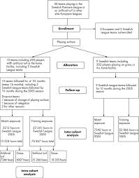 Flow Chart Of The Prospective Two Cohort Study Design And