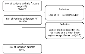 Flow Chart Of Study Subjection Selection Pft Pulmonary