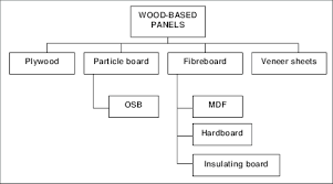 Breakdown Of Major Wood Based Panels Osb Oriented Strand