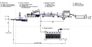 Flow Diagram Of Wastewater Treatment Plant Picture Courtesy
