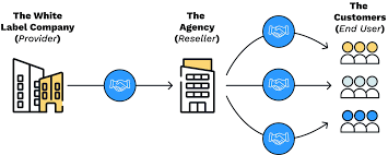 what is white label marketing