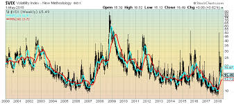 Vix Weekly And Monthly Charts Since The Year 2000 May 2
