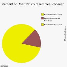 Resembling Pac Man With A Pie Chart By Lik3abos5 Meme Center