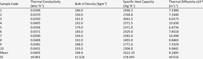 Calculated Values For Thermal