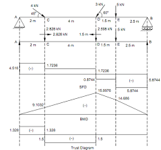 thrust diagrams for the beam