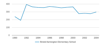 Bristol Farmington Elementary School Closed 2005 Profile