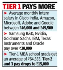 Intern Salary Interns Pay In Tech