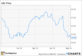 Why United Continental Holdings Inc Shares Plunged 23 5