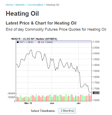 Pin By Mcg On Reference Various Heating Oil Futures