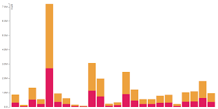 Text On Each Bar Of A Stacked Bar Chart D3 Js Stack Overflow