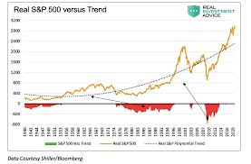 s p 500 setting up for mean reversion