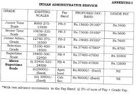 What Will Be The Monthly Salary For An Ias Officer