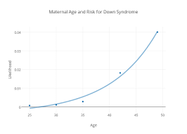 Maternal Age And Risk For Down Syndrome Scatter Chart Made