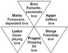 This Chart Shows The Various Types Of Love Greek Words
