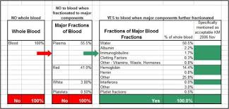 Jehovahs Witnesses And Blood Transfusions Jwfacts
