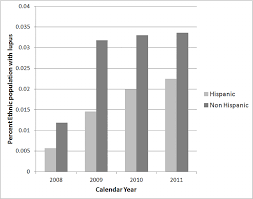 Prevalence Of Lupus Hospitalizations In Hispanics And Non