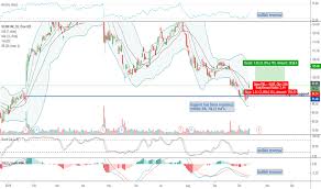 Xlnx Stock Price And Chart Nasdaq Xlnx Tradingview