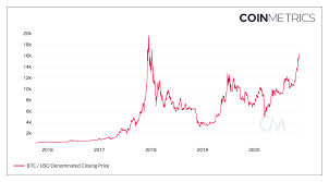 nine bitcoin charts already at all time