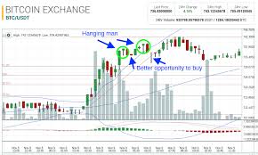 How To Read Poloniex Chart Crypto Currency Arises Pec