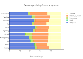 Percentage Of Dog Outcome By Breed Stacked Bar Chart Made