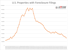 Foreclosure Activity In U S At 11 Year Low World Property